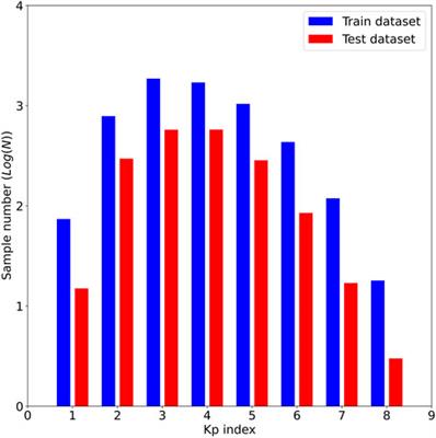A machine learning-based model for the next 3-day geomagnetic index (Kp) forecast